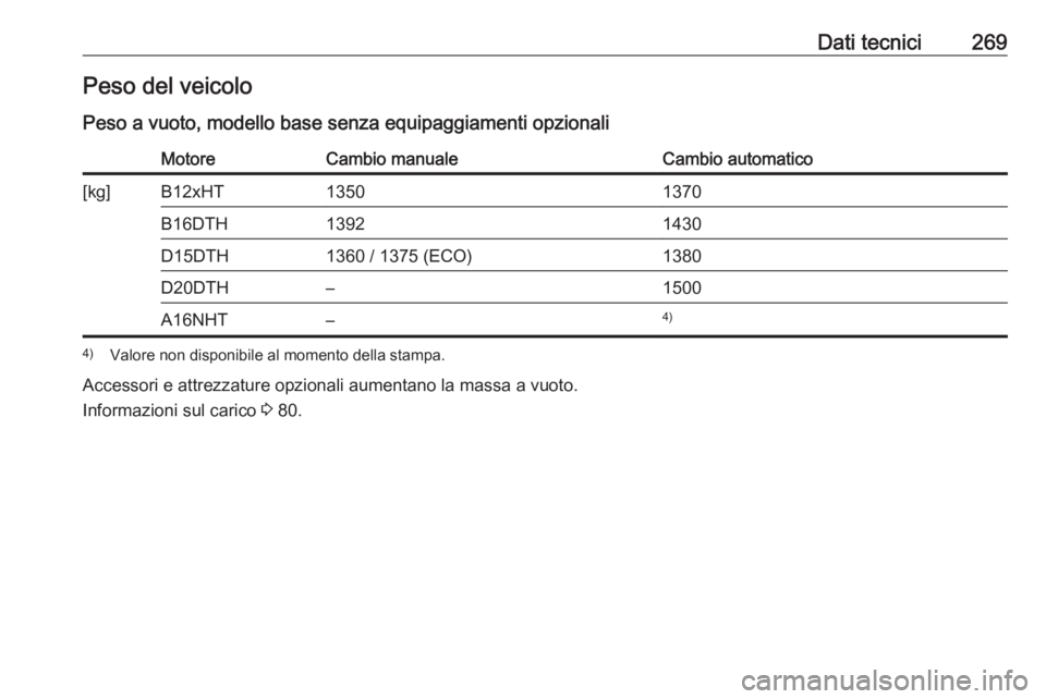 OPEL GRANDLAND X 2018.5  Manuale di uso e manutenzione (in Italian) Dati tecnici269Peso del veicoloPeso a vuoto, modello base senza equipaggiamenti opzionaliMotoreCambio manualeCambio automatico[kg]B12xHT13501370B16DTH13921430D15DTH1360 / 1375 (ECO)1380D20DTH–1500A1