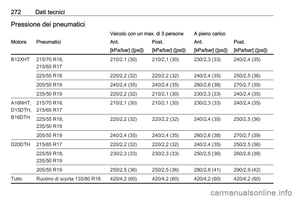 OPEL GRANDLAND X 2018.5  Manuale di uso e manutenzione (in Italian) 272Dati tecniciPressione dei pneumaticiVeicolo con un max. di 3 personeA pieno caricoMotorePneumaticiAnt.Post.Ant.Post.[kPa/bar] ([psi])[kPa/bar] ([psi])[kPa/bar] ([psi])[kPa/bar] ([psi])B12XHT215/70 