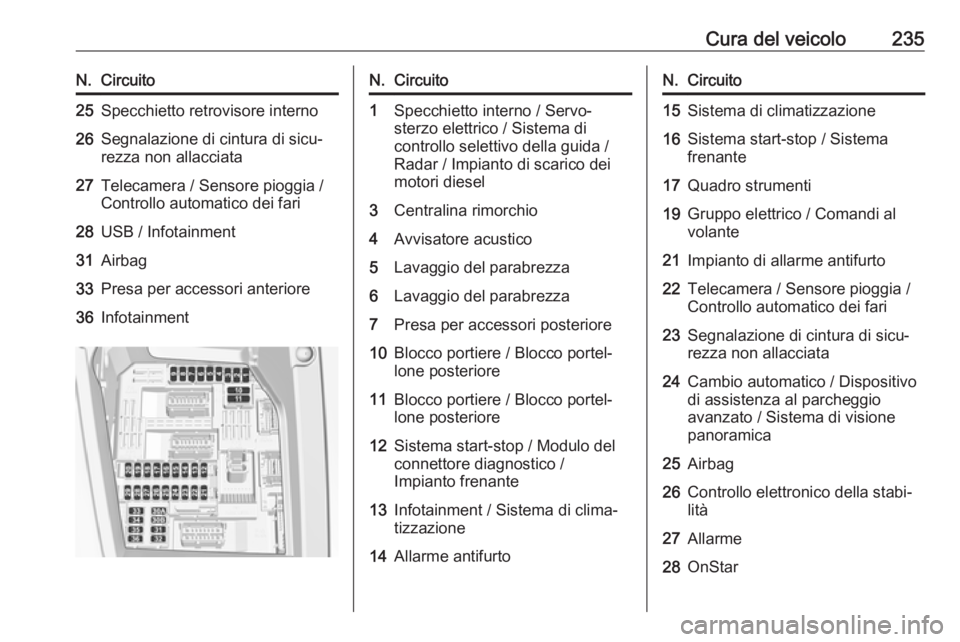 OPEL GRANDLAND X 2018.75  Manuale di uso e manutenzione (in Italian) Cura del veicolo235N.Circuito25Specchietto retrovisore interno26Segnalazione di cintura di sicu‐
rezza non allacciata27Telecamera / Sensore pioggia /
Controllo automatico dei fari28USB / Infotainmen