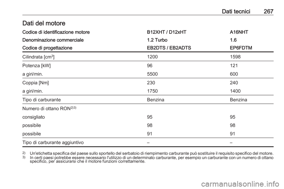 OPEL GRANDLAND X 2018.75  Manuale di uso e manutenzione (in Italian) Dati tecnici267Dati del motoreCodice di identificazione motoreB12XHT / D12xHTA16NHTDenominazione commerciale1.2 Turbo1.6Codice di progettazioneEB2DTS / EB2ADTSEP6FDTMCilindrata [cm3
]12001598Potenza [