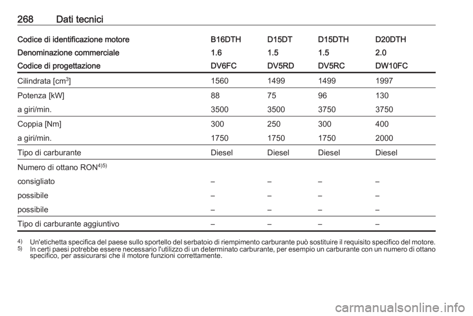 OPEL GRANDLAND X 2018.75  Manuale di uso e manutenzione (in Italian) 268Dati tecniciCodice di identificazione motoreB16DTHD15DTD15DTHD20DTHDenominazione commerciale1.61.51.52.0Codice di progettazioneDV6FCDV5RDDV5RCDW10FCCilindrata [cm3
]1560149914991997Potenza [kW]8875