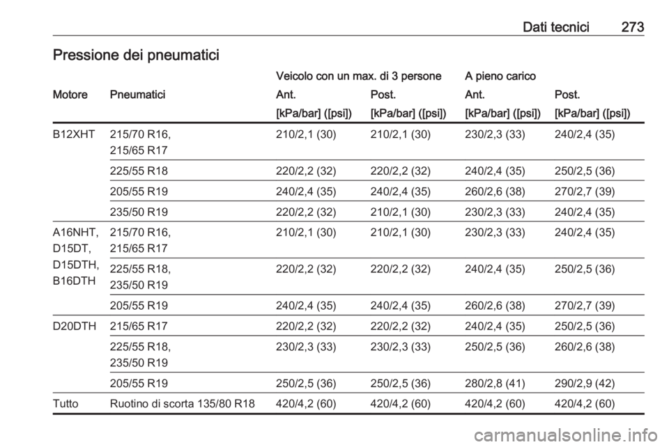 OPEL GRANDLAND X 2018.75  Manuale di uso e manutenzione (in Italian) Dati tecnici273Pressione dei pneumaticiVeicolo con un max. di 3 personeA pieno caricoMotorePneumaticiAnt.Post.Ant.Post.[kPa/bar] ([psi])[kPa/bar] ([psi])[kPa/bar] ([psi])[kPa/bar] ([psi])B12XHT215/70 
