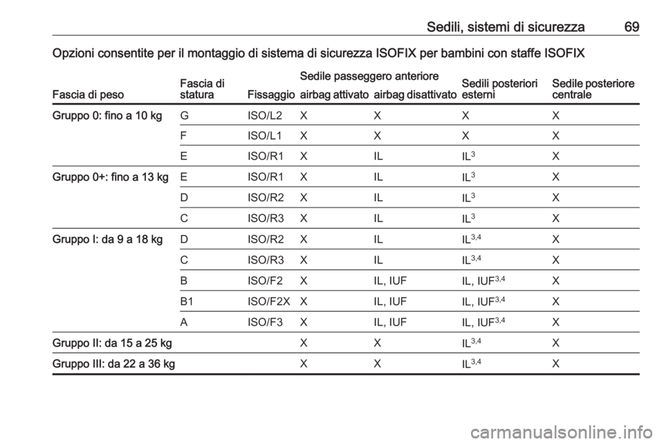 OPEL GRANDLAND X 2018.75  Manuale di uso e manutenzione (in Italian) Sedili, sistemi di sicurezza69Opzioni consentite per il montaggio di sistema di sicurezza ISOFIX per bambini con staffe ISOFIX
Fascia di pesoFascia di
staturaFissaggio
Sedile passeggero anterioreSedil