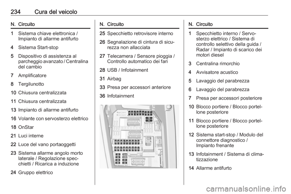 OPEL GRANDLAND X 2019  Manuale di uso e manutenzione (in Italian) 234Cura del veicoloN.Circuito1Sistema chiave elettronica /
Impianto di allarme antifurto4Sistema Start-stop5Dispositivo di assistenza al
parcheggio avanzato / Centralina
del cambio7Amplificatore8Tergi