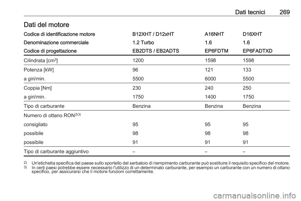 OPEL GRANDLAND X 2019  Manuale di uso e manutenzione (in Italian) Dati tecnici269Dati del motoreCodice di identificazione motoreB12XHT / D12xHTA16NHTD16XHTDenominazione commerciale1.2 Turbo1.61.6Codice di progettazioneEB2DTS / EB2ADTSEP6FDTMEP6FADTXDCilindrata [cm3
