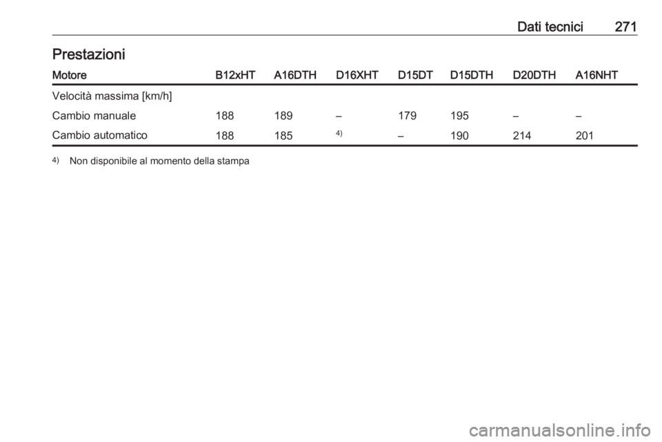 OPEL GRANDLAND X 2019  Manuale di uso e manutenzione (in Italian) Dati tecnici271PrestazioniMotoreB12xHTA16DTHD16XHTD15DTD15DTHD20DTHA16NHTVelocità massima [km/h]Cambio manuale188189–179195––Cambio automatico1881854)–1902142014)Non disponibile al momento de