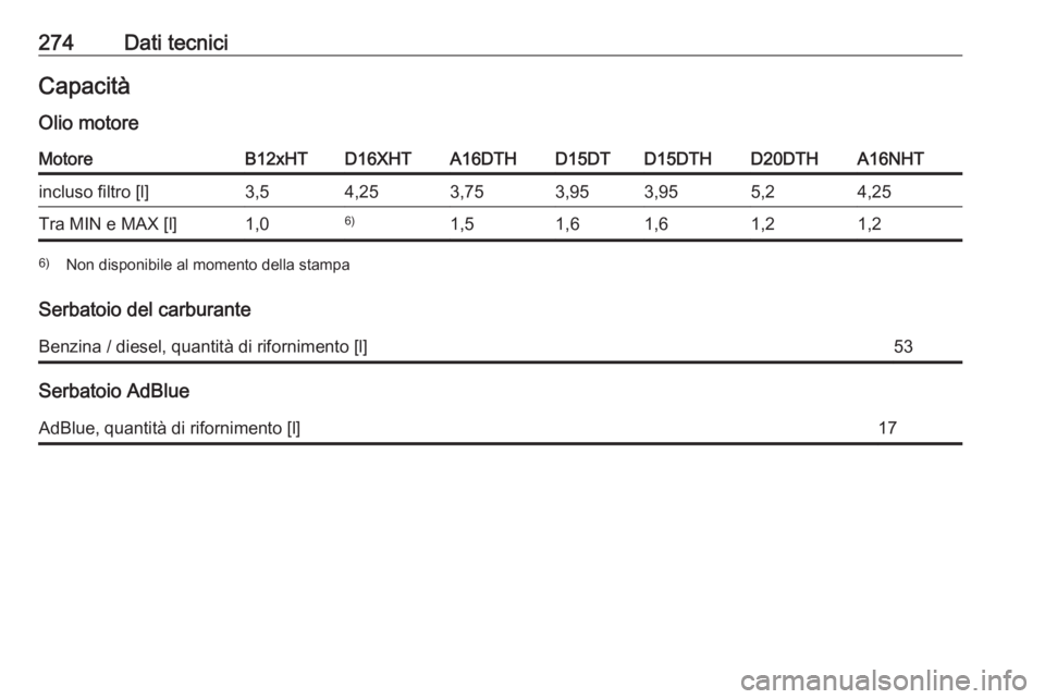 OPEL GRANDLAND X 2019  Manuale di uso e manutenzione (in Italian) 274Dati tecniciCapacitàOlio motoreMotoreB12xHTD16XHTA16DTHD15DTD15DTHD20DTHA16NHTincluso filtro [l]3,54,253,753,953,955,24,25Tra MIN e MAX [l]1,06)1,51,61,61,21,26) Non disponibile al momento della s