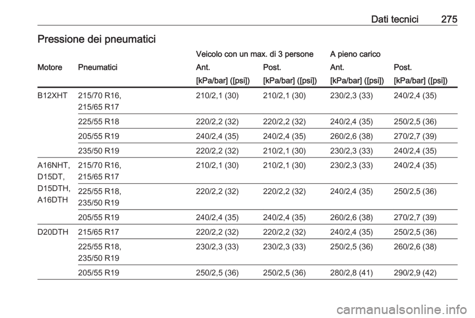 OPEL GRANDLAND X 2019  Manuale di uso e manutenzione (in Italian) Dati tecnici275Pressione dei pneumaticiVeicolo con un max. di 3 personeA pieno caricoMotorePneumaticiAnt.Post.Ant.Post.[kPa/bar] ([psi])[kPa/bar] ([psi])[kPa/bar] ([psi])[kPa/bar] ([psi])B12XHT215/70 