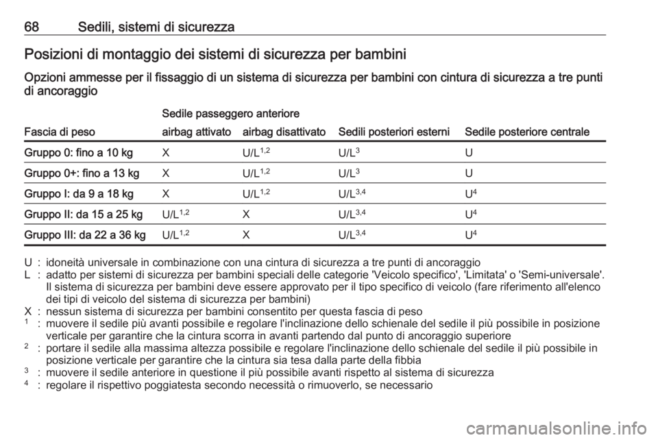 OPEL GRANDLAND X 2019  Manuale di uso e manutenzione (in Italian) 68Sedili, sistemi di sicurezzaPosizioni di montaggio dei sistemi di sicurezza per bambiniOpzioni ammesse per il fissaggio di un sistema di sicurezza per bambini con cintura di sicurezza a tre punti
di