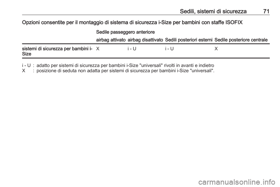 OPEL GRANDLAND X 2019  Manuale di uso e manutenzione (in Italian) Sedili, sistemi di sicurezza71Opzioni consentite per il montaggio di sistema di sicurezza i-Size per bambini con staffe ISOFIXSedile passeggero anteriore
Sedili posteriori esterniSedile posteriore cen