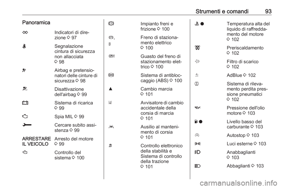 OPEL GRANDLAND X 2019  Manuale di uso e manutenzione (in Italian) Strumenti e comandi93PanoramicaOIndicatori di dire‐
zione  3 97XSegnalazione
cintura di sicurezza
non allacciata
3  98vAirbag e pretensio‐
natori delle cinture di
sicurezza  3 98VDisattivazione
de