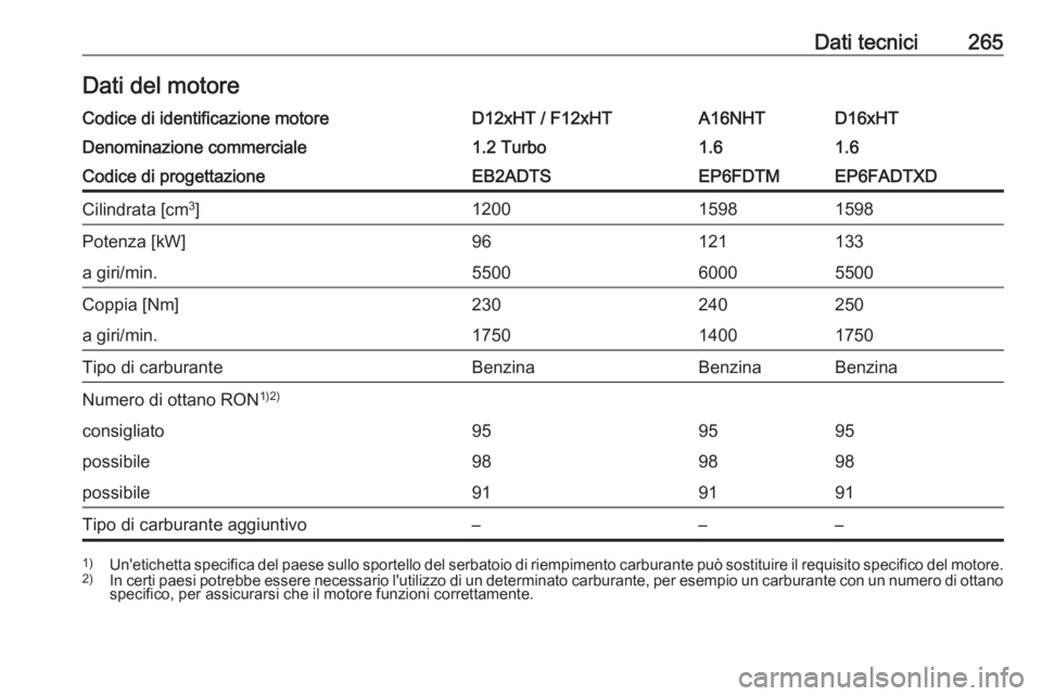 OPEL GRANDLAND X 2019.75  Manuale di uso e manutenzione (in Italian) Dati tecnici265Dati del motoreCodice di identificazione motoreD12xHT / F12xHTA16NHTD16xHTDenominazione commerciale1.2 Turbo1.61.6Codice di progettazioneEB2ADTSEP6FDTMEP6FADTXDCilindrata [cm3
]12001598