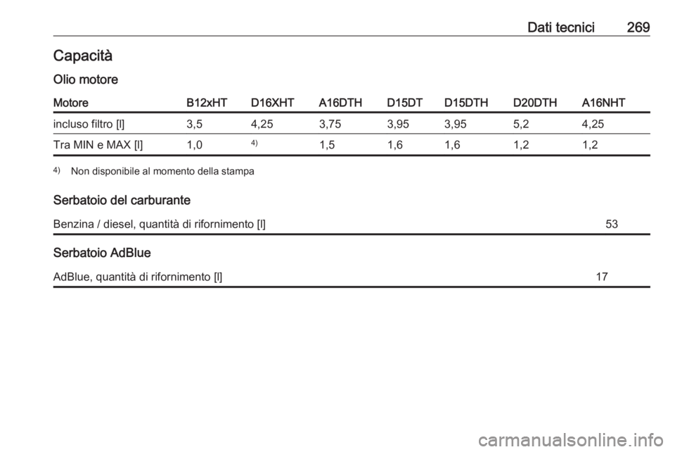 OPEL GRANDLAND X 2019.75  Manuale di uso e manutenzione (in Italian) Dati tecnici269CapacitàOlio motoreMotoreB12xHTD16XHTA16DTHD15DTD15DTHD20DTHA16NHTincluso filtro [l]3,54,253,753,953,955,24,25Tra MIN e MAX [l]1,04)1,51,61,61,21,24) Non disponibile al momento della s