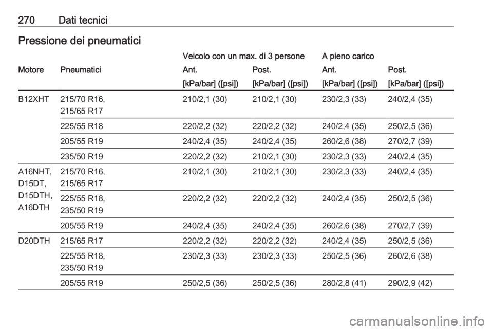 OPEL GRANDLAND X 2019.75  Manuale di uso e manutenzione (in Italian) 270Dati tecniciPressione dei pneumaticiVeicolo con un max. di 3 personeA pieno caricoMotorePneumaticiAnt.Post.Ant.Post.[kPa/bar] ([psi])[kPa/bar] ([psi])[kPa/bar] ([psi])[kPa/bar] ([psi])B12XHT215/70 