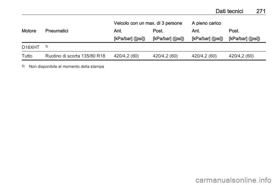 OPEL GRANDLAND X 2019.75  Manuale di uso e manutenzione (in Italian) Dati tecnici271Veicolo con un max. di 3 personeA pieno caricoMotorePneumaticiAnt.Post.Ant.Post.[kPa/bar] ([psi])[kPa/bar] ([psi])[kPa/bar] ([psi])[kPa/bar] ([psi])D16XHT5)TuttoRuotino di scorta 135/80