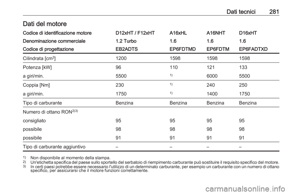 OPEL GRANDLAND X 2020  Manuale di uso e manutenzione (in Italian) Dati tecnici281Dati del motoreCodice di identificazione motoreD12xHT / F12xHTA16xHLA16NHTD16xHTDenominazione commerciale1.2 Turbo1.61.61.6Codice di progettazioneEB2ADTSEP6FDTMDEP6FDTMEP6FADTXDCilindra