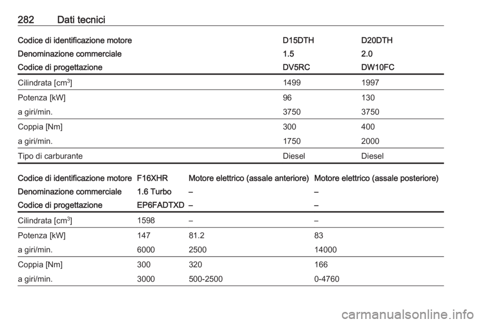 OPEL GRANDLAND X 2020  Manuale di uso e manutenzione (in Italian) 282Dati tecniciCodice di identificazione motoreD15DTHD20DTHDenominazione commerciale1.52.0Codice di progettazioneDV5RCDW10FCCilindrata [cm3
]14991997Potenza [kW]96130a giri/min.37503750Coppia [Nm]3004