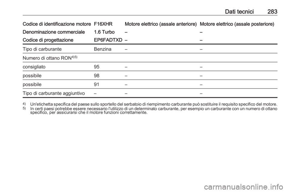OPEL GRANDLAND X 2020  Manuale di uso e manutenzione (in Italian) Dati tecnici283Codice di identificazione motoreF16XHRMotore elettrico (assale anteriore)Motore elettrico (assale posteriore)Denominazione commerciale1.6 Turbo––Codice di progettazioneEP6FADTXD–