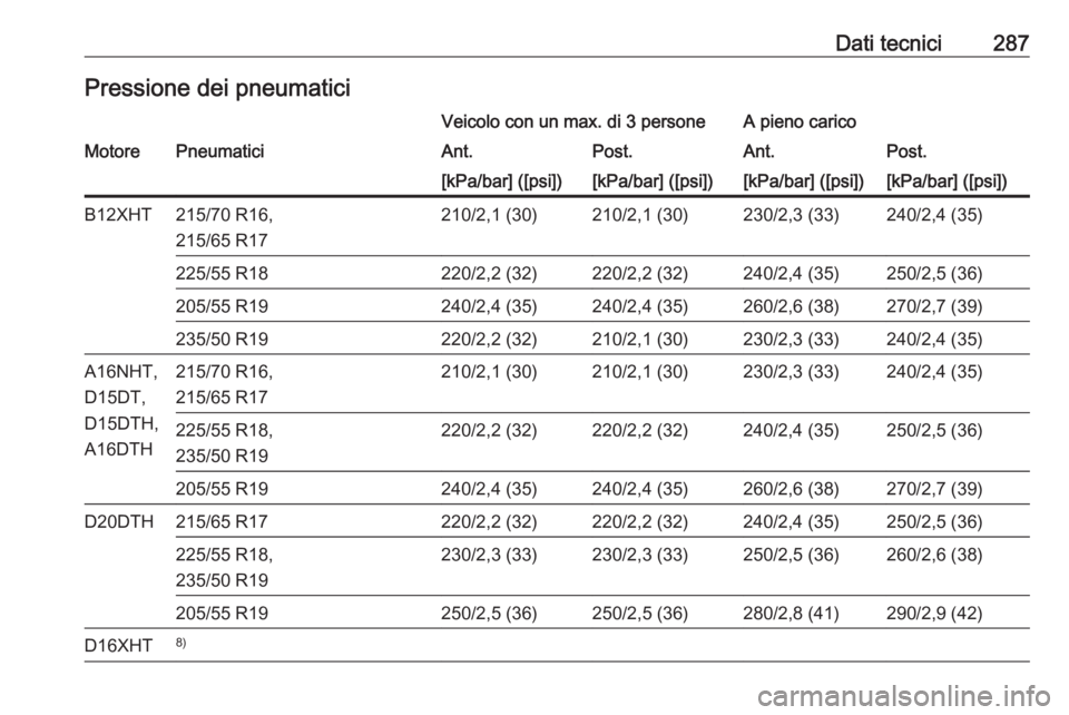 OPEL GRANDLAND X 2020  Manuale di uso e manutenzione (in Italian) Dati tecnici287Pressione dei pneumaticiVeicolo con un max. di 3 personeA pieno caricoMotorePneumaticiAnt.Post.Ant.Post.[kPa/bar] ([psi])[kPa/bar] ([psi])[kPa/bar] ([psi])[kPa/bar] ([psi])B12XHT215/70 