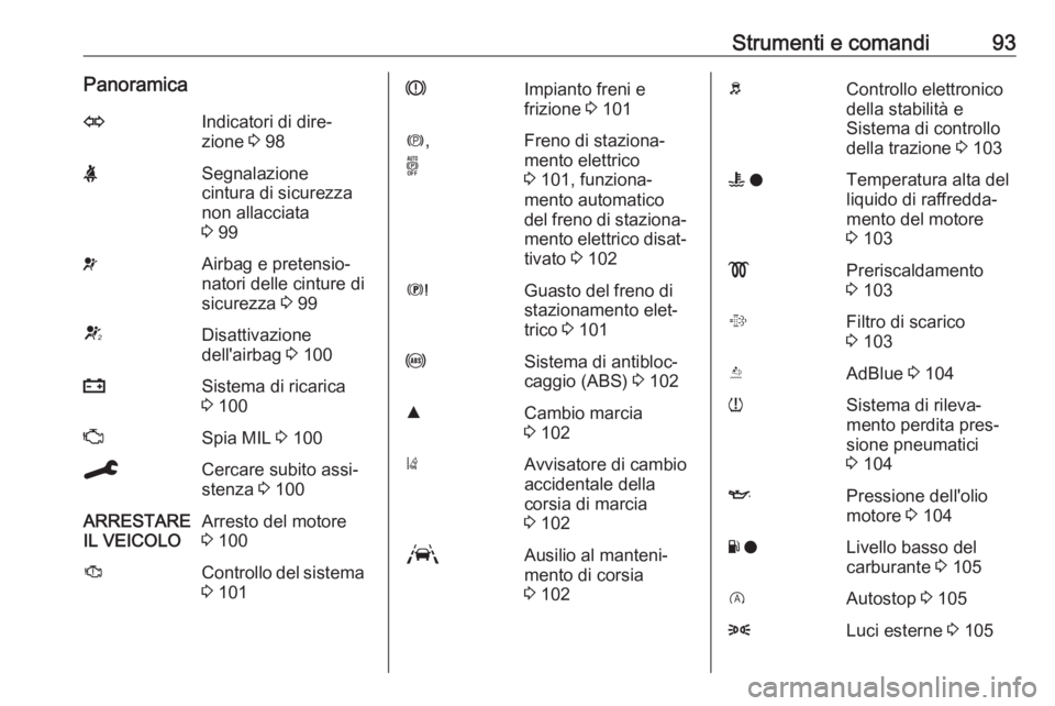 OPEL GRANDLAND X 2020  Manuale di uso e manutenzione (in Italian) Strumenti e comandi93PanoramicaOIndicatori di dire‐
zione  3 98XSegnalazione
cintura di sicurezza
non allacciata
3  99vAirbag e pretensio‐
natori delle cinture di
sicurezza  3 99VDisattivazione
de
