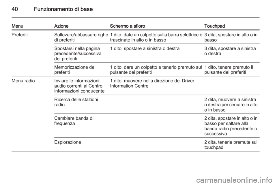 OPEL INSIGNIA 2014  Manuale del sistema Infotainment (in Italian) 40Funzionamento di base
MenuAzioneSchermo a sfioroTouchpadPreferitiSollevare/abbassare righe
di preferiti1 dito, date un colpetto sulla barra selettrice e trascinate in alto o in basso3 dita, spostare