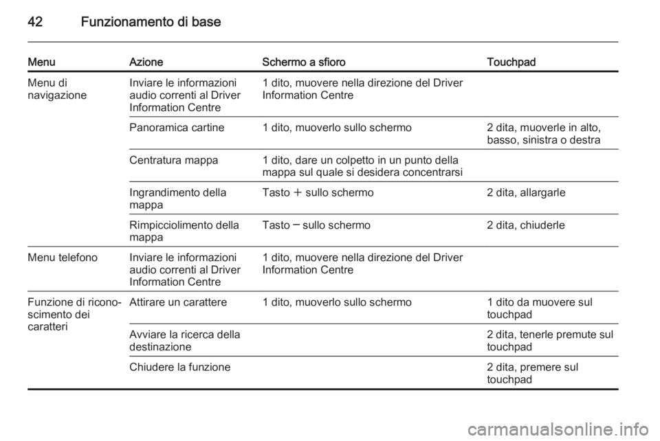 OPEL INSIGNIA 2014 Manuale del sistema Infotainment (in Italian) 42Funzionamento di base
MenuAzioneSchermo a sfioroTouchpadMenu di
navigazioneInviare le informazioni
audio correnti al Driver
Information Centre1 dito, muovere nella direzione del Driver Information C OPEL INSIGNIA 2014 Manuale del sistema Infotainment (in Italian) 42Funzionamento di base
MenuAzioneSchermo a sfioroTouchpadMenu di
navigazioneInviare le informazioni
audio correnti al Driver
Information Centre1 dito, muovere nella direzione del Driver Information C