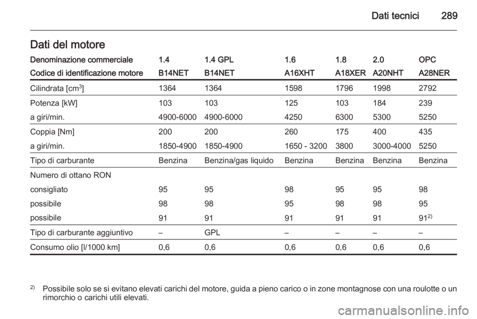 OPEL INSIGNIA 2014  Manuale di uso e manutenzione (in Italian) Dati tecnici289Dati del motoreDenominazione commerciale1.41.4 GPL1.61.82.0OPCCodice di identificazione motoreB14NETB14NETA16XHTA18XERA20NHTA28NERCilindrata [cm3
]136413641598179619982792Potenza [kW]10