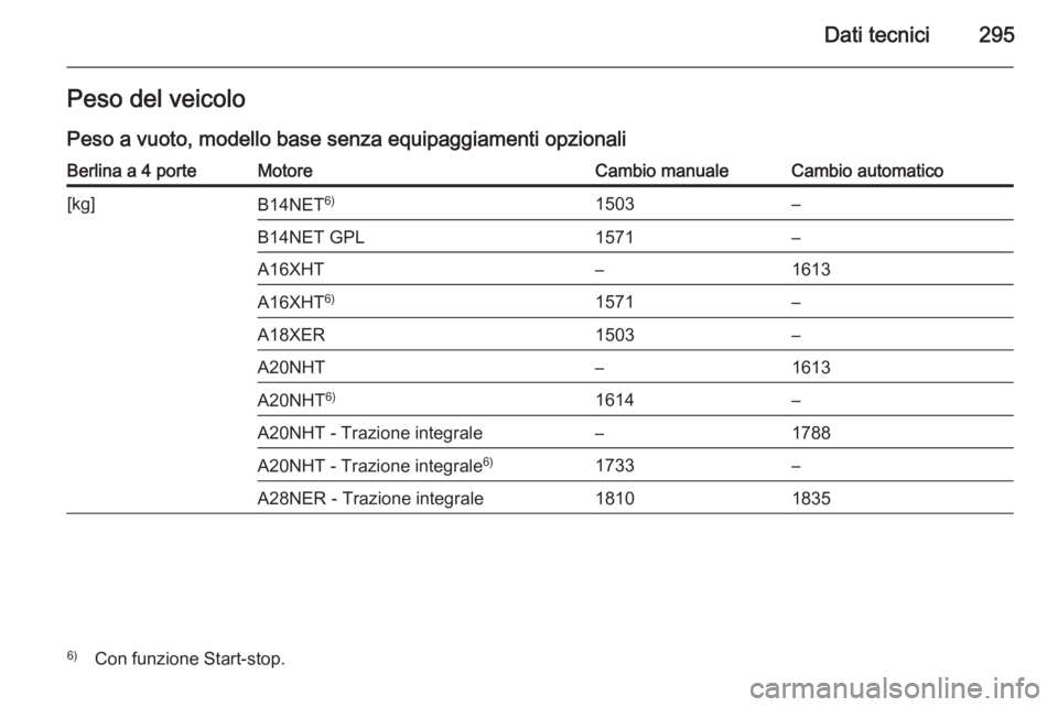 OPEL INSIGNIA 2014  Manuale di uso e manutenzione (in Italian) Dati tecnici295Peso del veicolo
Peso a vuoto, modello base senza equipaggiamenti opzionaliBerlina a 4 porteMotoreCambio manualeCambio automatico[kg]B14NET 6)1503–B14NET GPL1571–A16XHT–1613A16XHT