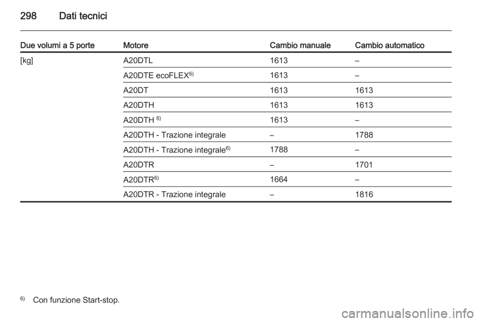 OPEL INSIGNIA 2014  Manuale di uso e manutenzione (in Italian) 298Dati tecnici
Due volumi a 5 porteMotoreCambio manualeCambio automatico[kg]A20DTL1613–A20DTE ecoFLEX6)1613–A20DT16131613A20DTH16131613A20DTH 6)1613–A20DTH - Trazione integrale–1788A20DTH - T