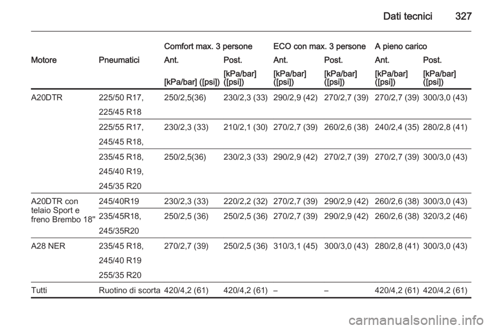 OPEL INSIGNIA 2014  Manuale di uso e manutenzione (in Italian) Dati tecnici327
Comfort max. 3 personeECO con max. 3 personeA pieno caricoMotorePneumaticiAnt.Post.Ant.Post.Ant.Post.[kPa/bar] ([psi])[kPa/bar]
([psi])[kPa/bar]
([psi])[kPa/bar]
([psi])[kPa/bar]
([psi