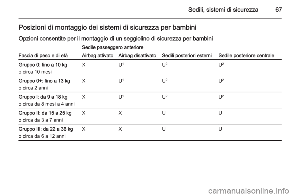 OPEL INSIGNIA 2014  Manuale di uso e manutenzione (in Italian) Sedili, sistemi di sicurezza67Posizioni di montaggio dei sistemi di sicurezza per bambini
Opzioni consentite per il montaggio di un seggiolino di sicurezza per bambini
Fascia di peso e di età
Sedile 