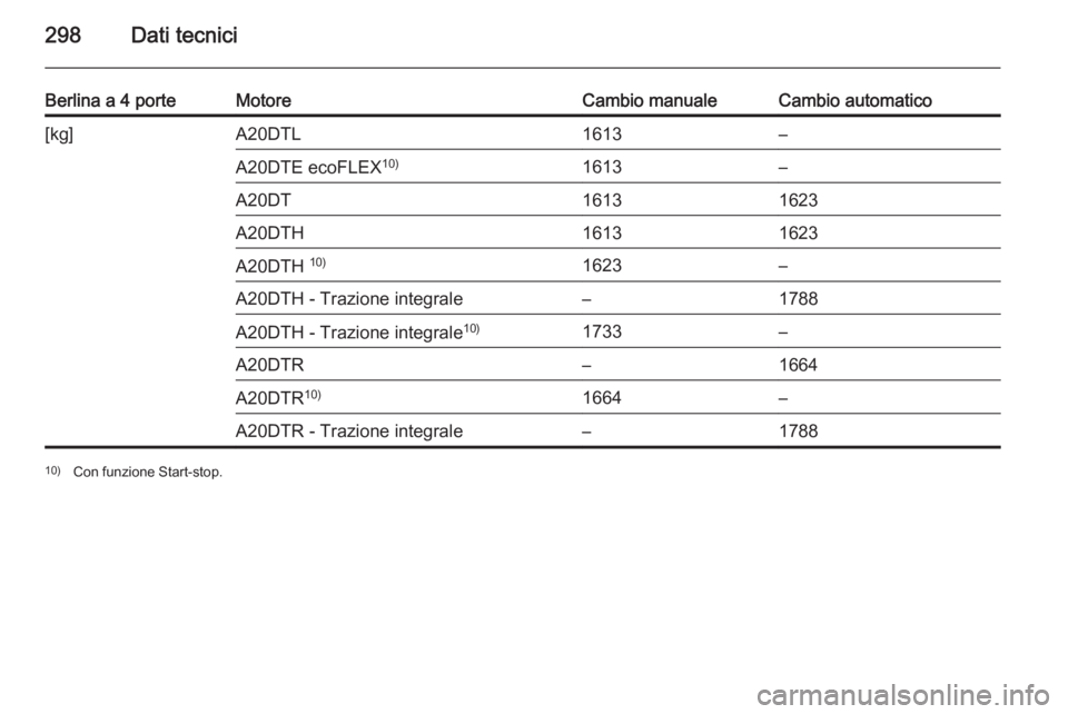 OPEL INSIGNIA 2014.5  Manuale di uso e manutenzione (in Italian) 298Dati tecnici
Berlina a 4 porteMotoreCambio manualeCambio automatico[kg]A20DTL1613–A20DTE ecoFLEX10)1613–A20DT16131623A20DTH16131623A20DTH 10)1623–A20DTH - Trazione integrale–1788A20DTH - Tr