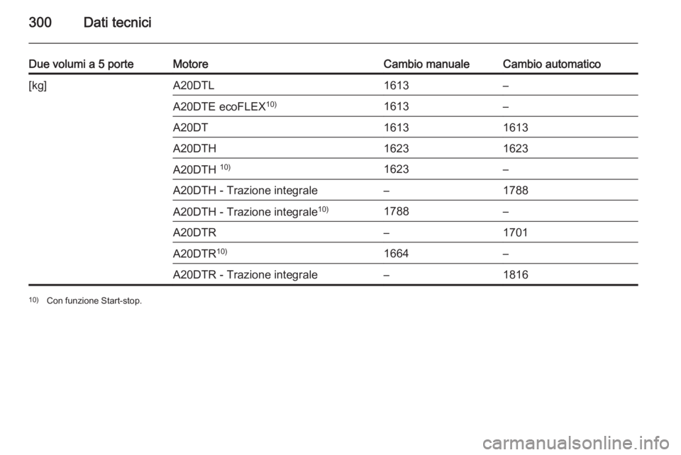 OPEL INSIGNIA 2014.5  Manuale di uso e manutenzione (in Italian) 300Dati tecnici
Due volumi a 5 porteMotoreCambio manualeCambio automatico[kg]A20DTL1613–A20DTE ecoFLEX10)1613–A20DT16131613A20DTH16231623A20DTH 10)1623–A20DTH - Trazione integrale–1788A20DTH -