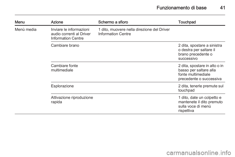 OPEL INSIGNIA 2015 Manuale del sistema Infotainment (in Italian) Funzionamento di base41
MenuAzioneSchermo a sfioroTouchpadMenù mediaInviare le informazioni
audio correnti al Driver
Information Centre1 dito, muovere nella direzione del Driver Information CentreCam OPEL INSIGNIA 2015 Manuale del sistema Infotainment (in Italian) Funzionamento di base41
MenuAzioneSchermo a sfioroTouchpadMenù mediaInviare le informazioni
audio correnti al Driver
Information Centre1 dito, muovere nella direzione del Driver Information CentreCam