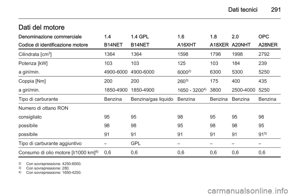 OPEL INSIGNIA 2015  Manuale di uso e manutenzione (in Italian) Dati tecnici291Dati del motoreDenominazione commerciale1.41.4 GPL1.61.82.0OPCCodice di identificazione motoreB14NETB14NETA16XHTA18XERA20NHTA28NERCilindrata [cm3
]136413641598179619982792Potenza [kW]10