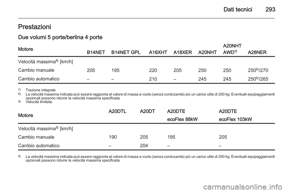 OPEL INSIGNIA 2015  Manuale di uso e manutenzione (in Italian) Dati tecnici293PrestazioniDue volumi 5 porte/berlina 4 porteMotoreB14NETB14NET GPLA16XHTA18XERA20NHT
A20NHT
AWD 7)
A28NER
Velocità massima 8)
 [km/h]Cambio manuale205195220205250250250 9)
/270Cambio 