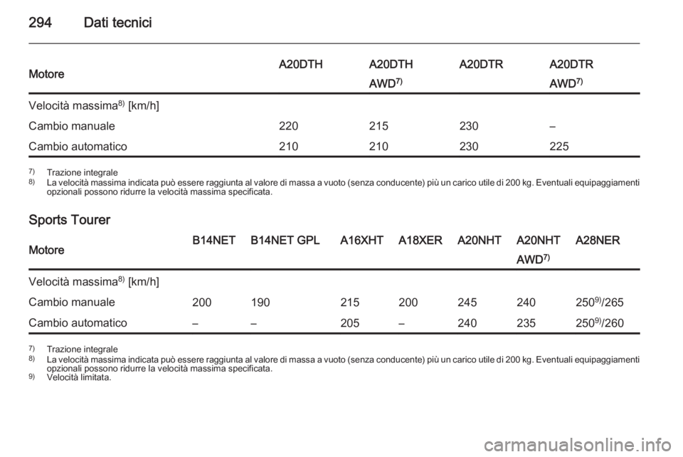 OPEL INSIGNIA 2015  Manuale di uso e manutenzione (in Italian) 294Dati tecniciMotoreA20DTHA20DTHA20DTRA20DTRAWD7)AWD7)Velocità massima 8)
 [km/h]Cambio manuale220215230–Cambio automatico2102102302257) Trazione integrale
8) La velocità massima indicata può es