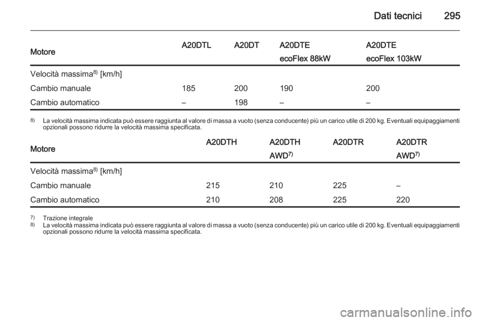 OPEL INSIGNIA 2015  Manuale di uso e manutenzione (in Italian) Dati tecnici295MotoreA20DTLA20DTA20DTEA20DTEecoFlex 88kWecoFlex 103kWVelocità massima8)
 [km/h]Cambio manuale185200190200Cambio automatico–198––8) La velocità massima indicata può essere ragg