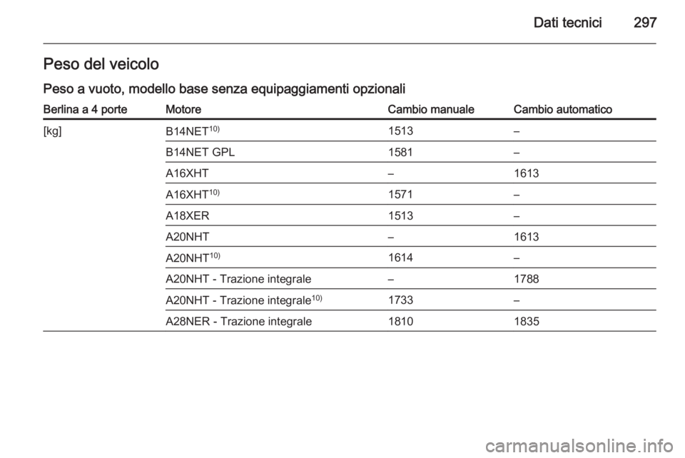 OPEL INSIGNIA 2015  Manuale di uso e manutenzione (in Italian) Dati tecnici297Peso del veicolo
Peso a vuoto, modello base senza equipaggiamenti opzionaliBerlina a 4 porteMotoreCambio manualeCambio automatico[kg]B14NET 10)1513–B14NET GPL1581–A16XHT–1613A16XH