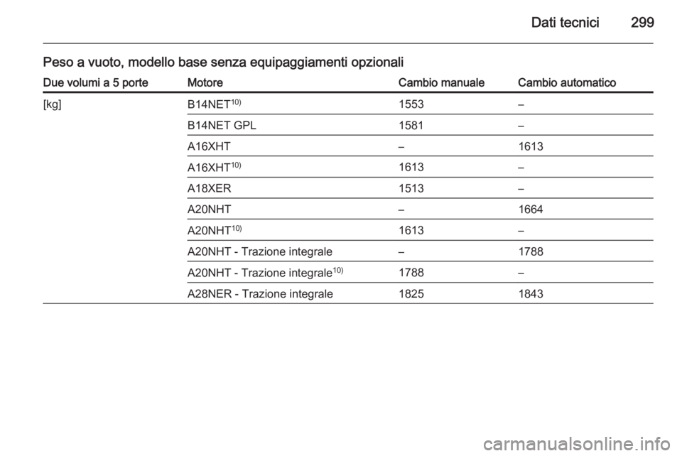 OPEL INSIGNIA 2015  Manuale di uso e manutenzione (in Italian) Dati tecnici299
Peso a vuoto, modello base senza equipaggiamenti opzionaliDue volumi a 5 porteMotoreCambio manualeCambio automatico[kg]B14NET10)1553–B14NET GPL1581–A16XHT–1613A16XHT10)1613–A18