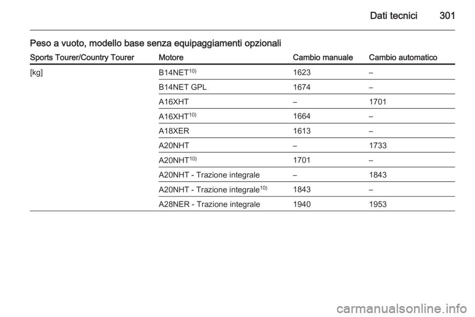 OPEL INSIGNIA 2015  Manuale di uso e manutenzione (in Italian) Dati tecnici301
Peso a vuoto, modello base senza equipaggiamenti opzionaliSports Tourer/Country TourerMotoreCambio manualeCambio automatico[kg]B14NET10)1623–B14NET GPL1674–A16XHT–1701A16XHT10)16