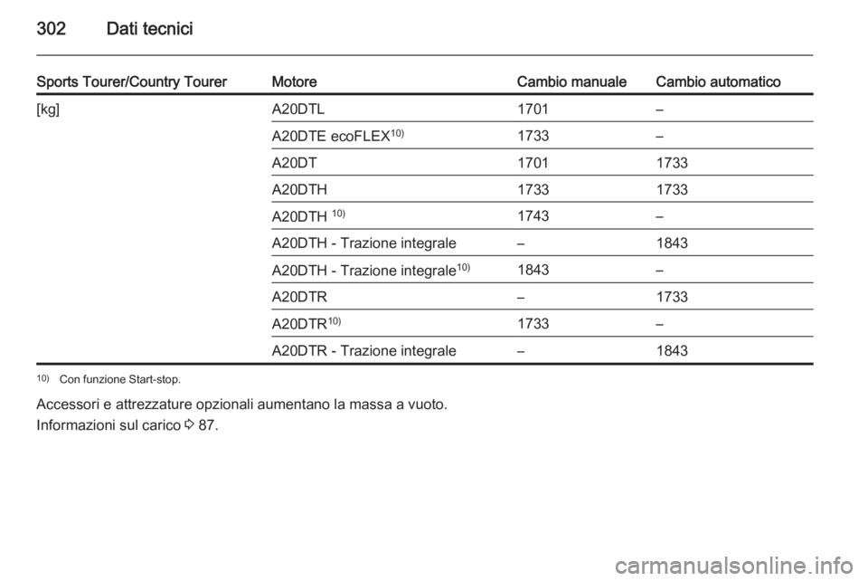 OPEL INSIGNIA 2015  Manuale di uso e manutenzione (in Italian) 302Dati tecnici
Sports Tourer/Country TourerMotoreCambio manualeCambio automatico[kg]A20DTL1701–A20DTE ecoFLEX10)1733–A20DT17011733A20DTH17331733A20DTH 10)1743–A20DTH - Trazione integrale–1843