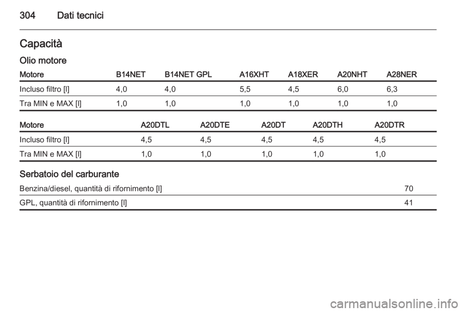 OPEL INSIGNIA 2015  Manuale di uso e manutenzione (in Italian) 304Dati tecniciCapacità
Olio motoreMotoreB14NETB14NET GPLA16XHTA18XERA20NHTA28NERIncluso filtro [l]4,04,05,54,56,06,3Tra MIN e MAX [l]1,01,01,01,01,01,0MotoreA20DTLA20DTEA20DTA20DTHA20DTRIncluso filt