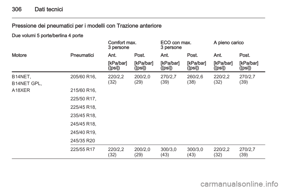 OPEL INSIGNIA 2015  Manuale di uso e manutenzione (in Italian) 306Dati tecnici
Pressione dei pneumatici per i modelli con Trazione anterioreDue volumi 5 porte/berlina 4 porteComfort max.
3 personeECO con max.
3 personeA pieno caricoMotorePneumaticiAnt.Post.Ant.Po