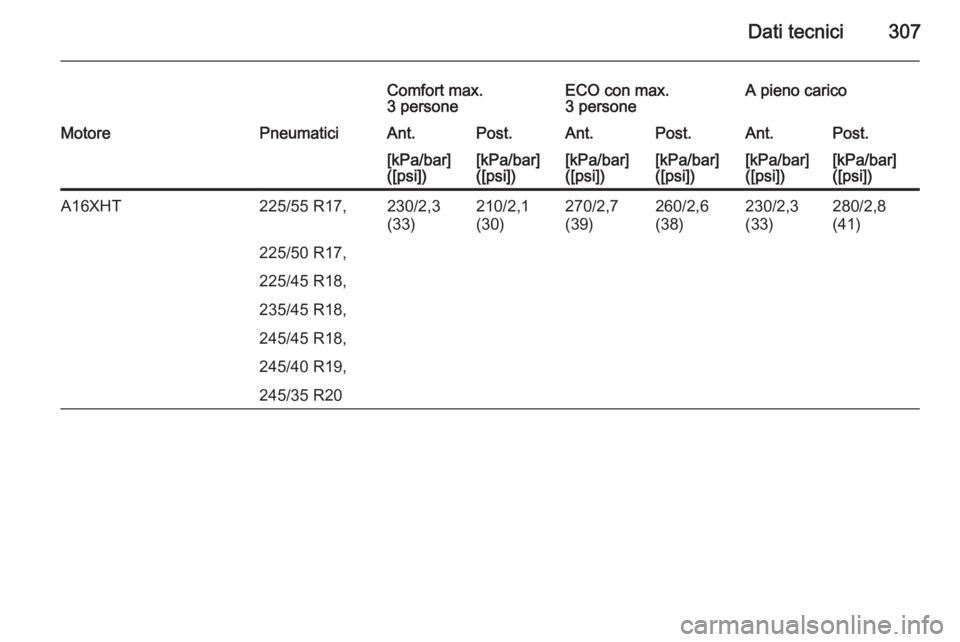 OPEL INSIGNIA 2015  Manuale di uso e manutenzione (in Italian) Dati tecnici307
Comfort max.
3 personeECO con max.
3 personeA pieno caricoMotorePneumaticiAnt.Post.Ant.Post.Ant.Post.[kPa/bar]
([psi])[kPa/bar]
([psi])[kPa/bar]
([psi])[kPa/bar]
([psi])[kPa/bar]
([psi