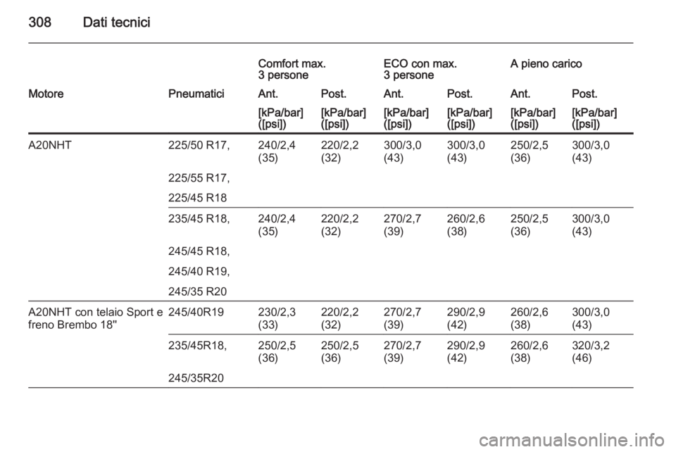 OPEL INSIGNIA 2015  Manuale di uso e manutenzione (in Italian) 308Dati tecnici
Comfort max.
3 personeECO con max.
3 personeA pieno caricoMotorePneumaticiAnt.Post.Ant.Post.Ant.Post.[kPa/bar]
([psi])[kPa/bar]
([psi])[kPa/bar]
([psi])[kPa/bar]
([psi])[kPa/bar]
([psi