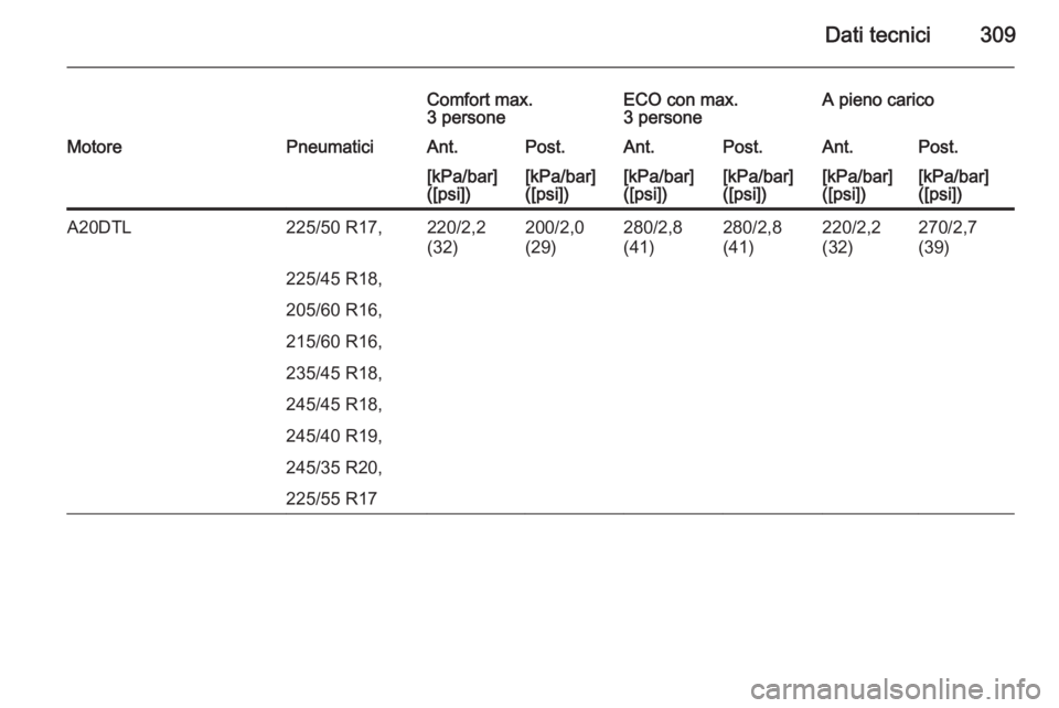 OPEL INSIGNIA 2015  Manuale di uso e manutenzione (in Italian) Dati tecnici309
Comfort max.
3 personeECO con max.
3 personeA pieno caricoMotorePneumaticiAnt.Post.Ant.Post.Ant.Post.[kPa/bar]
([psi])[kPa/bar]
([psi])[kPa/bar]
([psi])[kPa/bar]
([psi])[kPa/bar]
([psi