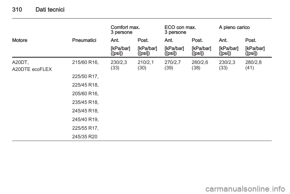 OPEL INSIGNIA 2015  Manuale di uso e manutenzione (in Italian) 310Dati tecnici
Comfort max.
3 personeECO con max.
3 personeA pieno caricoMotorePneumaticiAnt.Post.Ant.Post.Ant.Post.[kPa/bar]
([psi])[kPa/bar]
([psi])[kPa/bar]
([psi])[kPa/bar]
([psi])[kPa/bar]
([psi