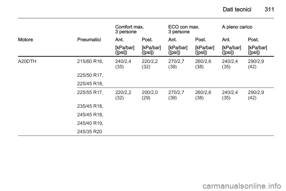 OPEL INSIGNIA 2015  Manuale di uso e manutenzione (in Italian) Dati tecnici311
Comfort max.
3 personeECO con max.
3 personeA pieno caricoMotorePneumaticiAnt.Post.Ant.Post.Ant.Post.[kPa/bar]
([psi])[kPa/bar]
([psi])[kPa/bar]
([psi])[kPa/bar]
([psi])[kPa/bar]
([psi