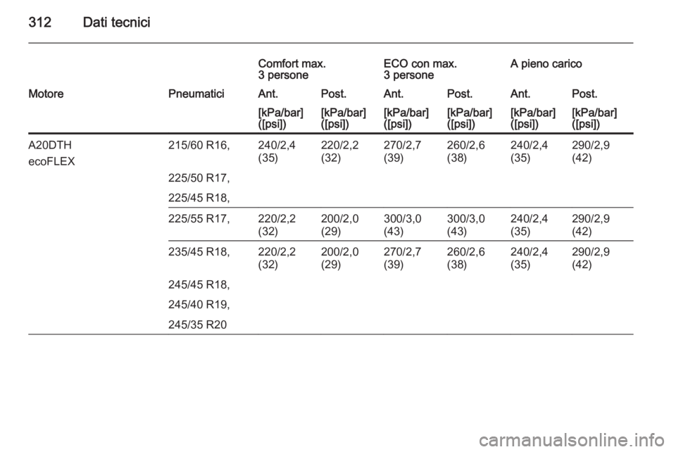OPEL INSIGNIA 2015  Manuale di uso e manutenzione (in Italian) 312Dati tecnici
Comfort max.
3 personeECO con max.
3 personeA pieno caricoMotorePneumaticiAnt.Post.Ant.Post.Ant.Post.[kPa/bar]
([psi])[kPa/bar]
([psi])[kPa/bar]
([psi])[kPa/bar]
([psi])[kPa/bar]
([psi